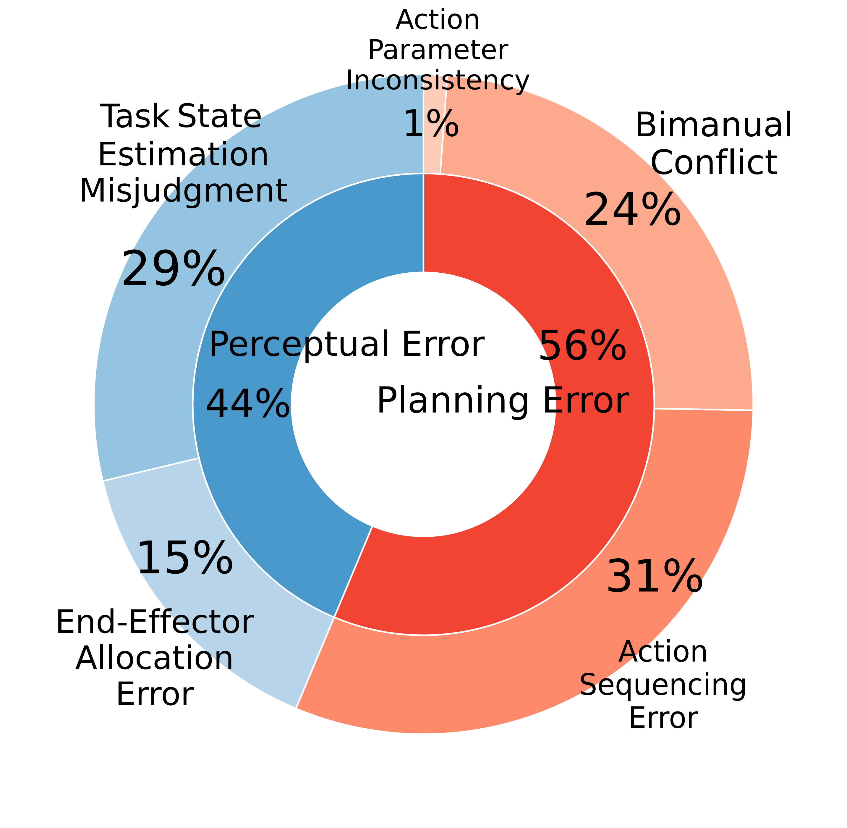 Gemini Error Distribution