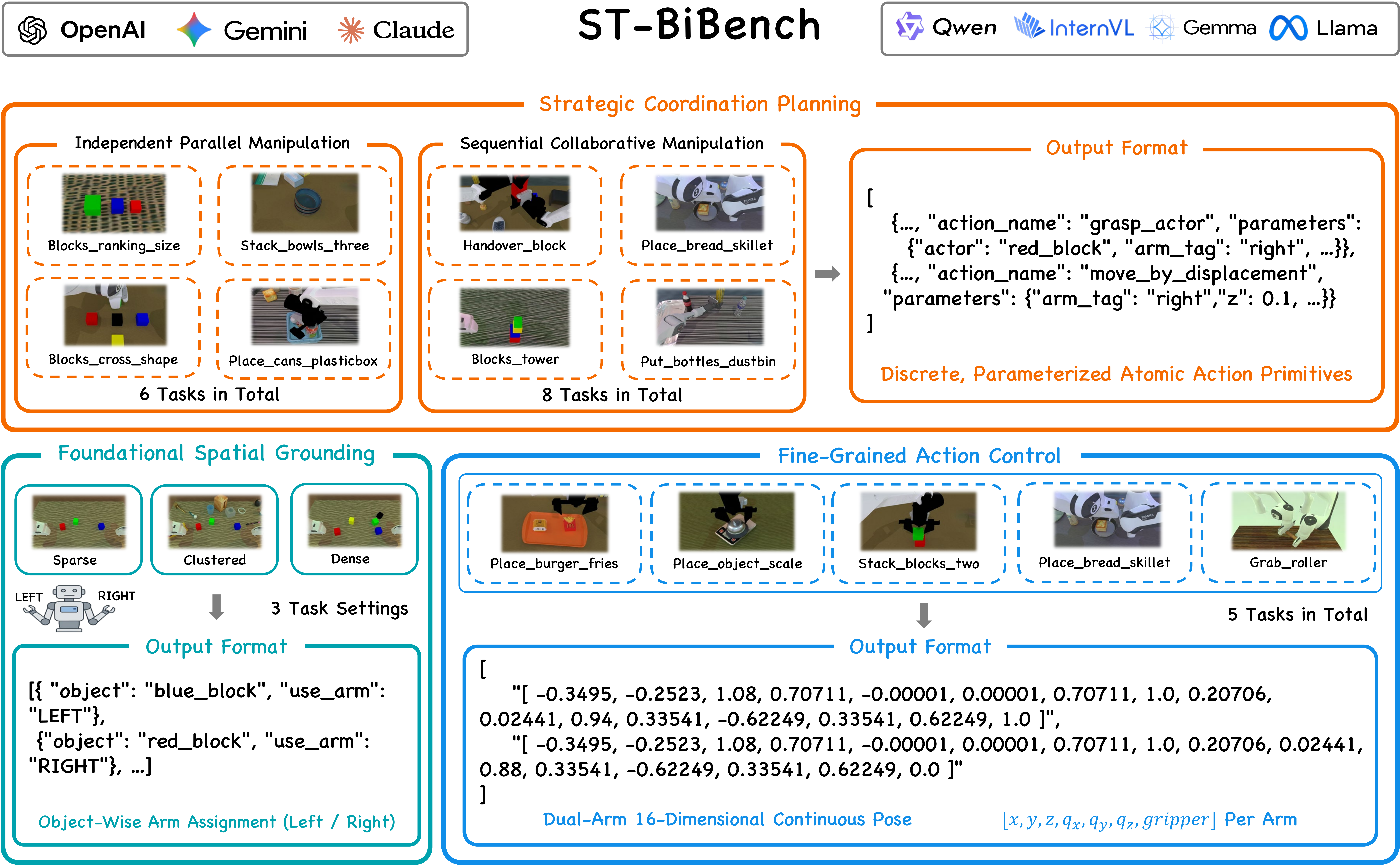 ST-BiBench Framework Overview